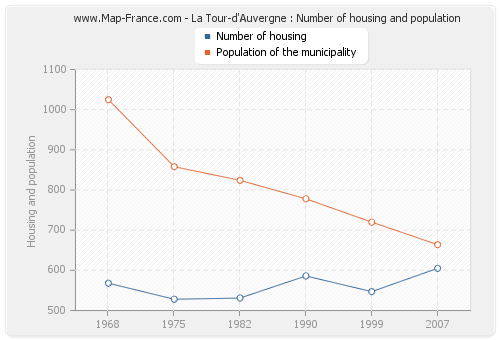 La Tour-d'Auvergne : Number of housing and population